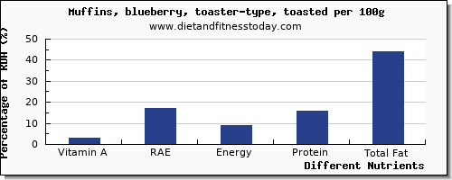 chart to show highest vitamin a, rae in vitamin a in blueberry muffins per 100g